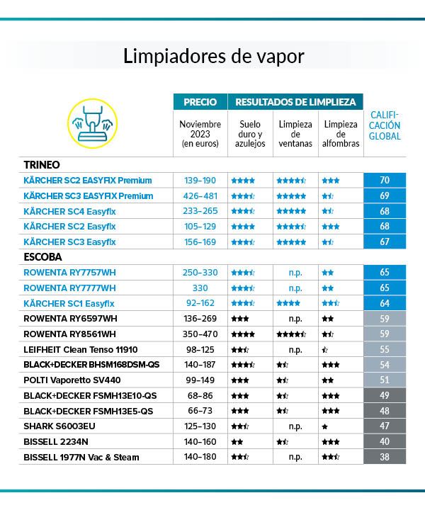 Cuadro comparativo de limpiadores a vapor